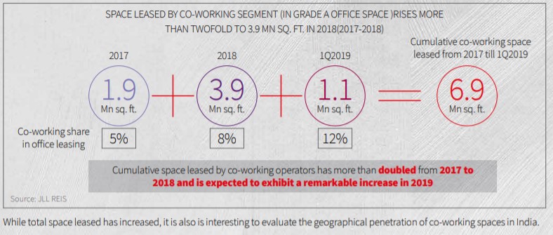 Coworking Growth